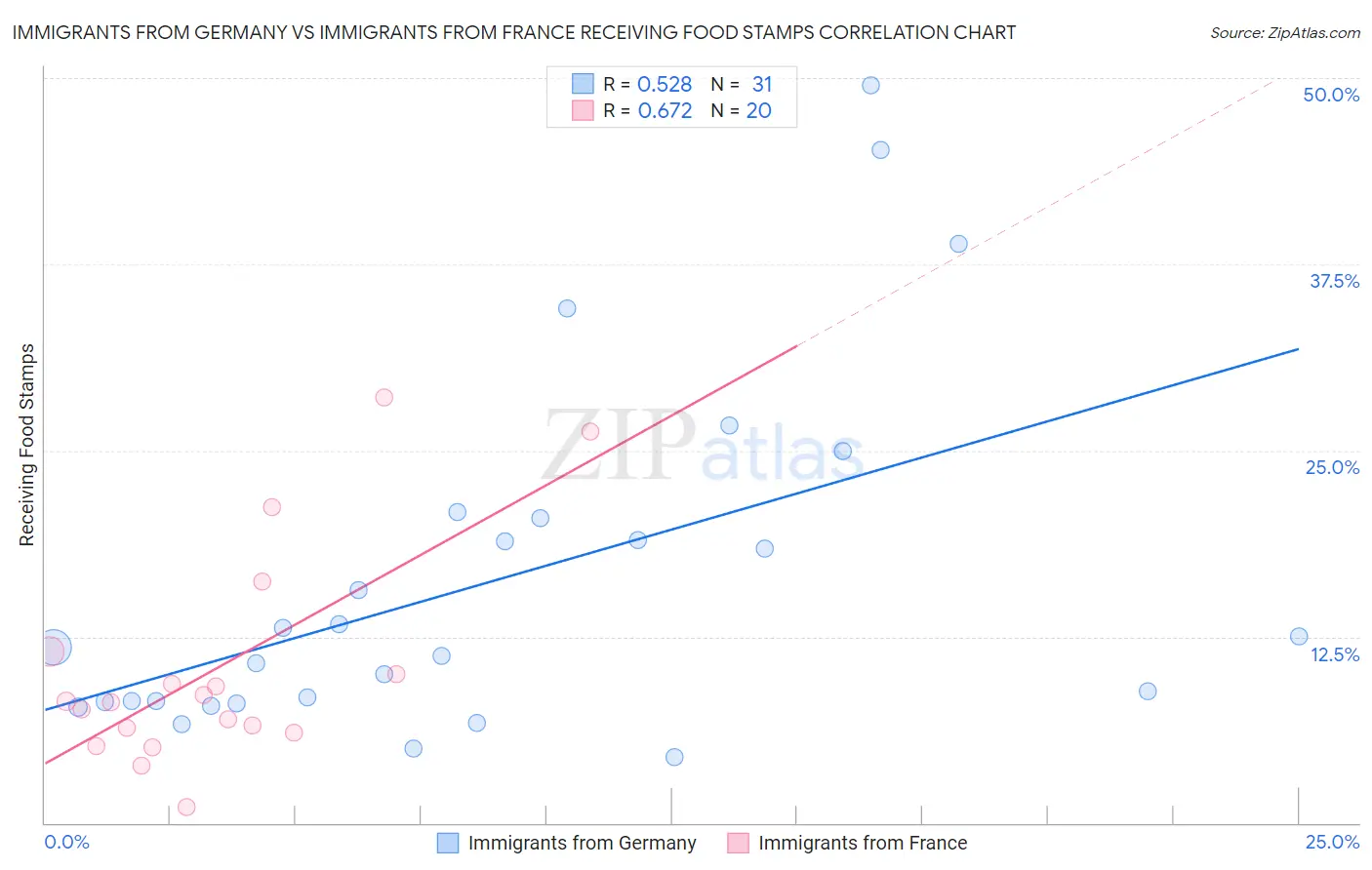 Immigrants from Germany vs Immigrants from France Receiving Food Stamps