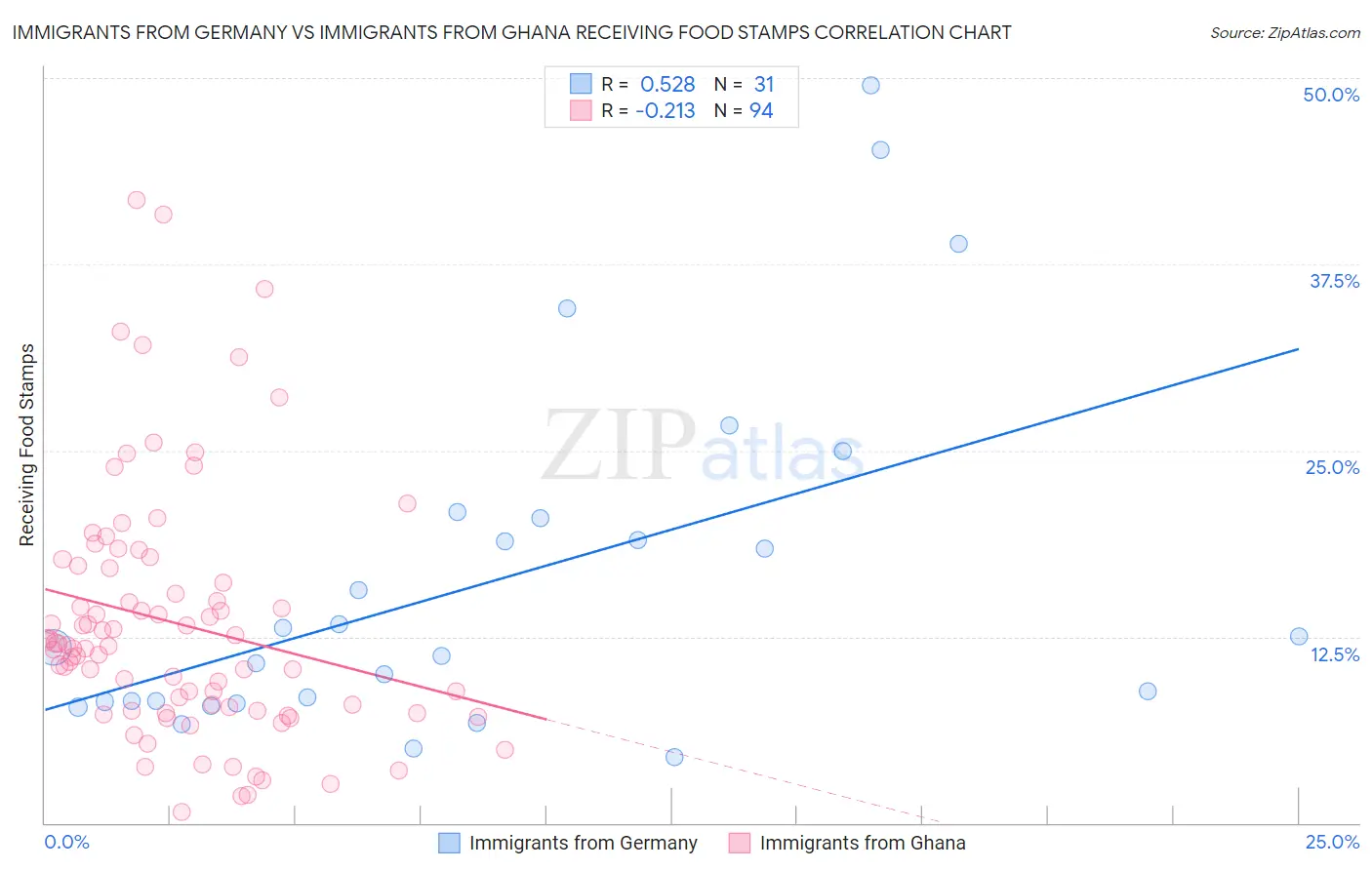 Immigrants from Germany vs Immigrants from Ghana Receiving Food Stamps