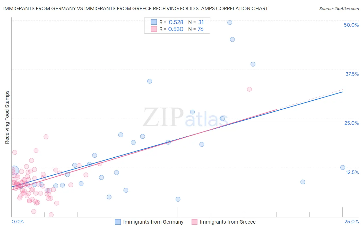 Immigrants from Germany vs Immigrants from Greece Receiving Food Stamps