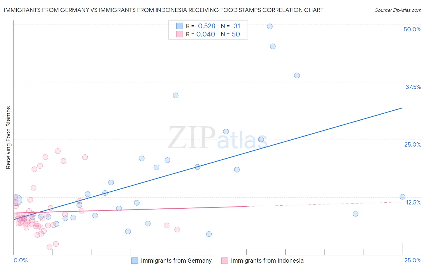 Immigrants from Germany vs Immigrants from Indonesia Receiving Food Stamps