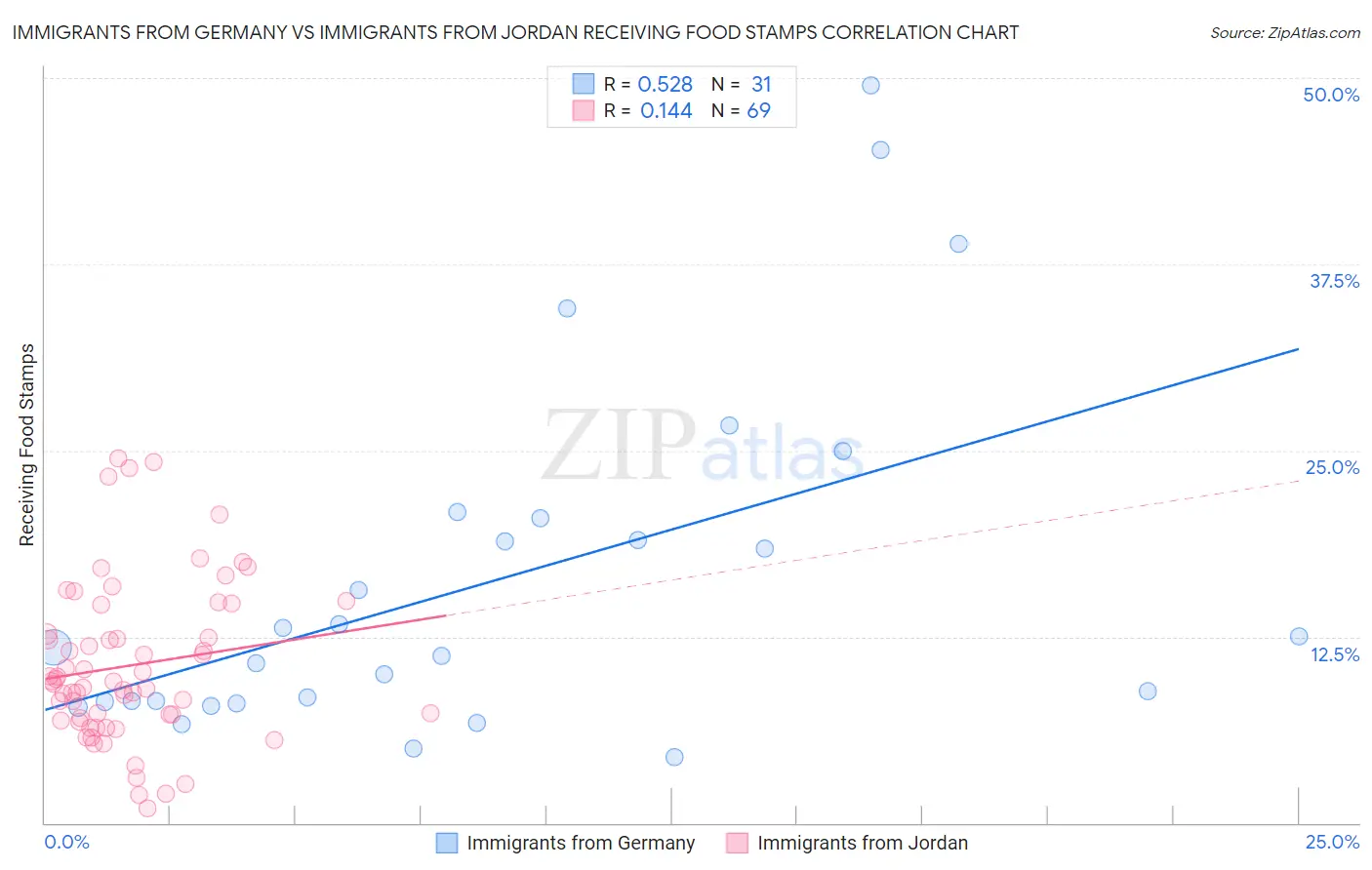Immigrants from Germany vs Immigrants from Jordan Receiving Food Stamps