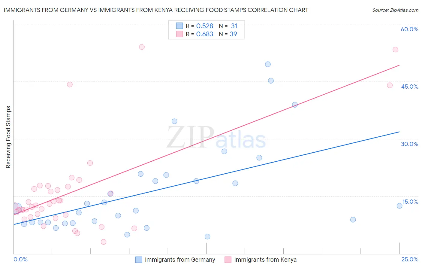 Immigrants from Germany vs Immigrants from Kenya Receiving Food Stamps