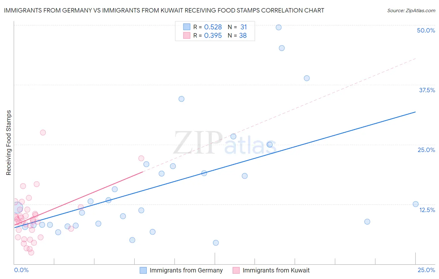 Immigrants from Germany vs Immigrants from Kuwait Receiving Food Stamps