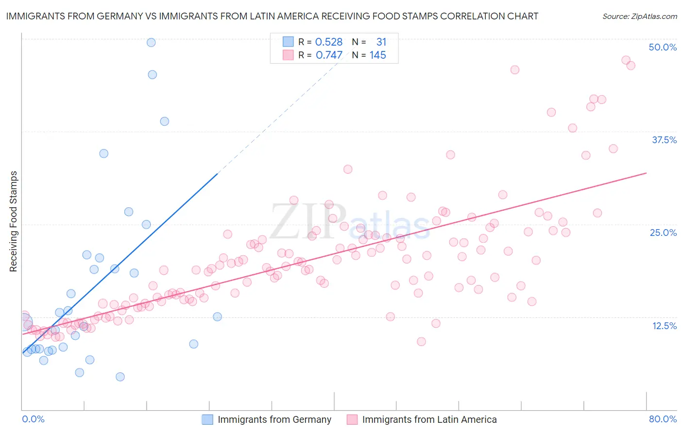 Immigrants from Germany vs Immigrants from Latin America Receiving Food Stamps