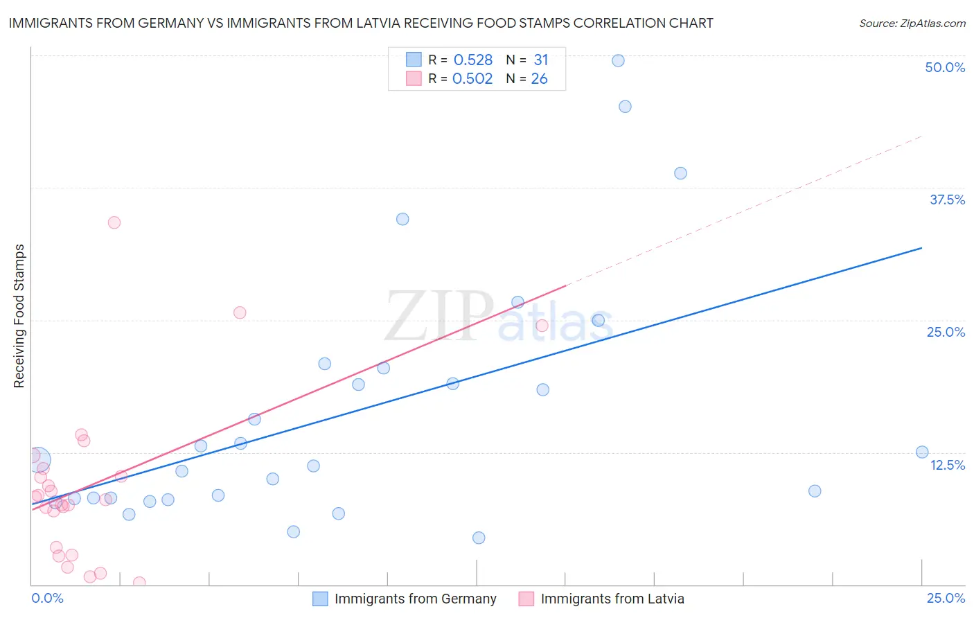 Immigrants from Germany vs Immigrants from Latvia Receiving Food Stamps