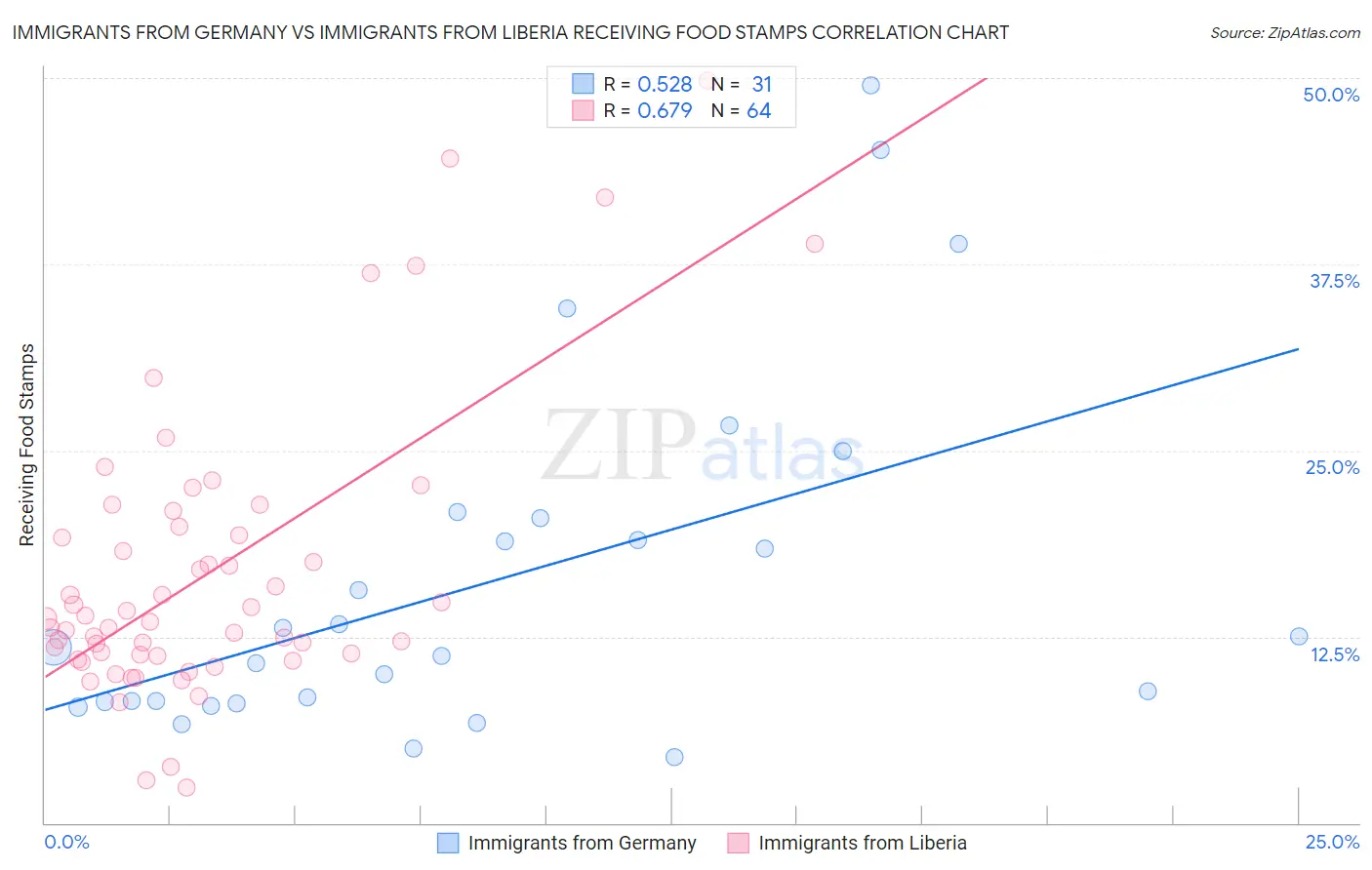 Immigrants from Germany vs Immigrants from Liberia Receiving Food Stamps