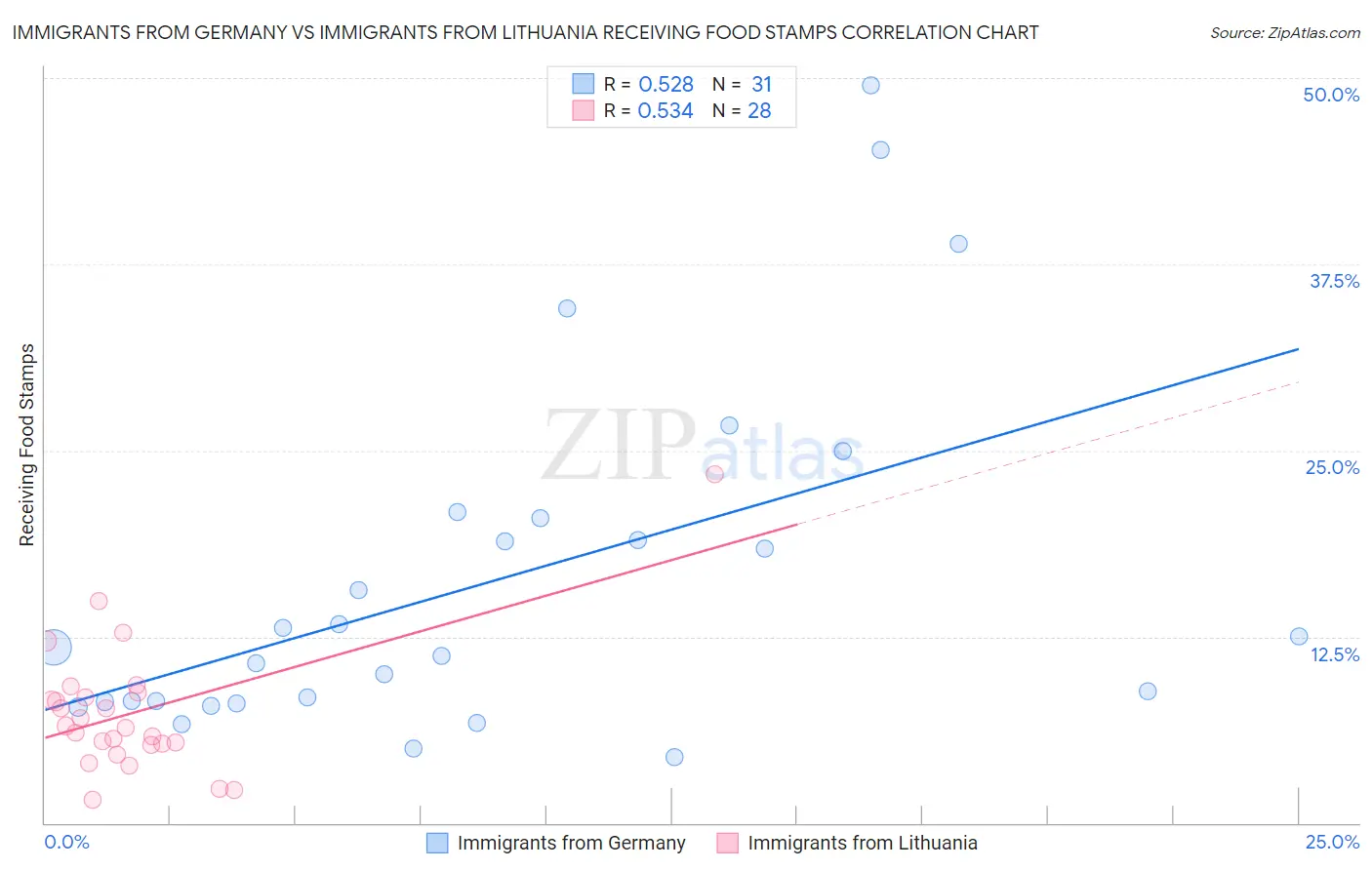 Immigrants from Germany vs Immigrants from Lithuania Receiving Food Stamps