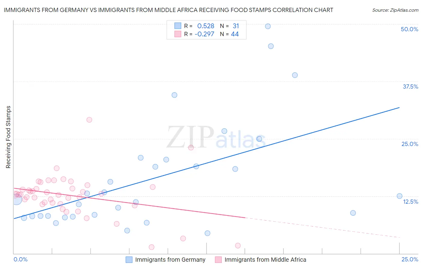 Immigrants from Germany vs Immigrants from Middle Africa Receiving Food Stamps