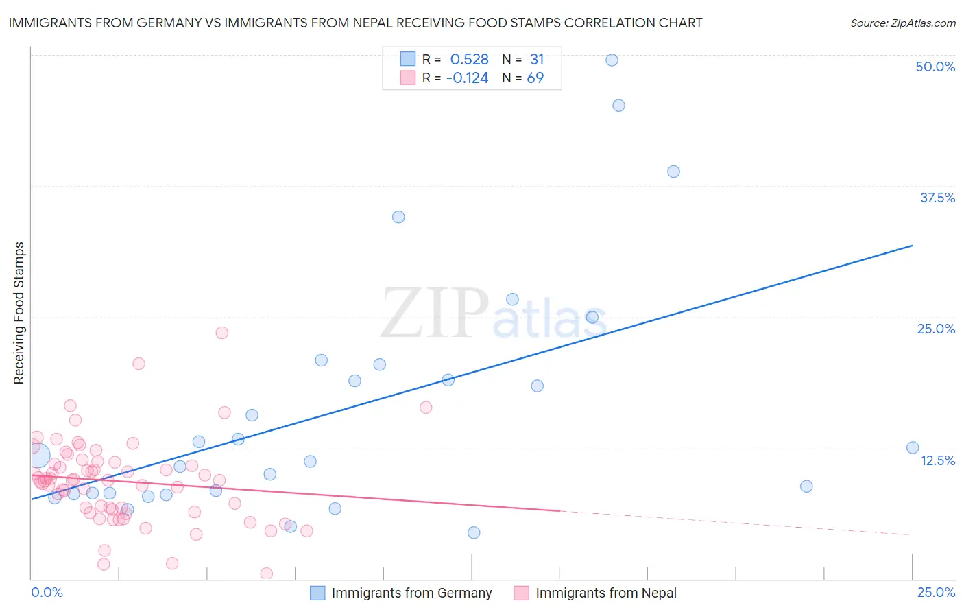 Immigrants from Germany vs Immigrants from Nepal Receiving Food Stamps