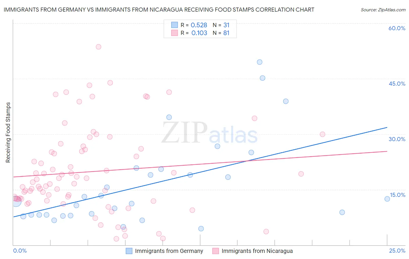 Immigrants from Germany vs Immigrants from Nicaragua Receiving Food Stamps