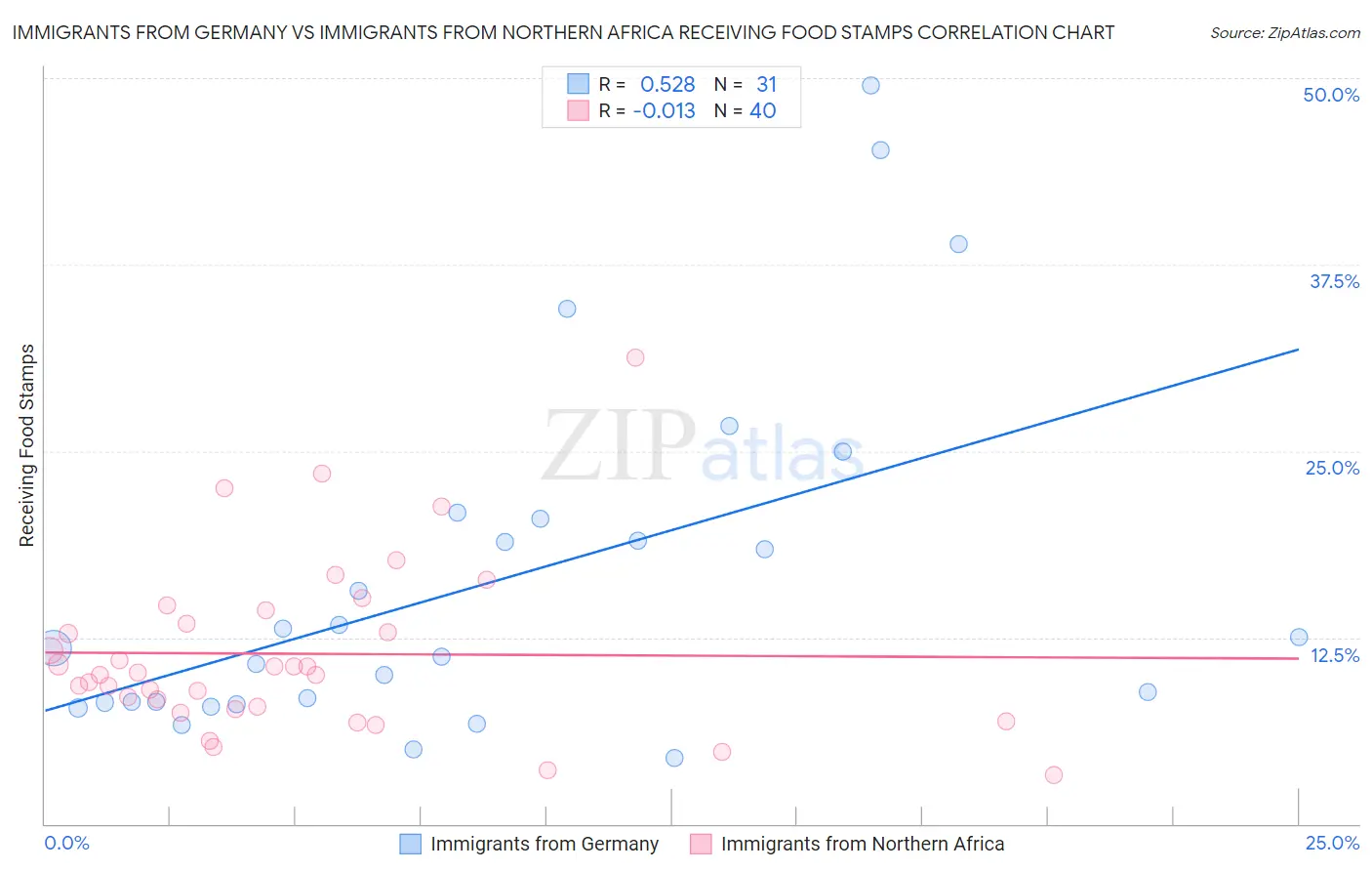 Immigrants from Germany vs Immigrants from Northern Africa Receiving Food Stamps