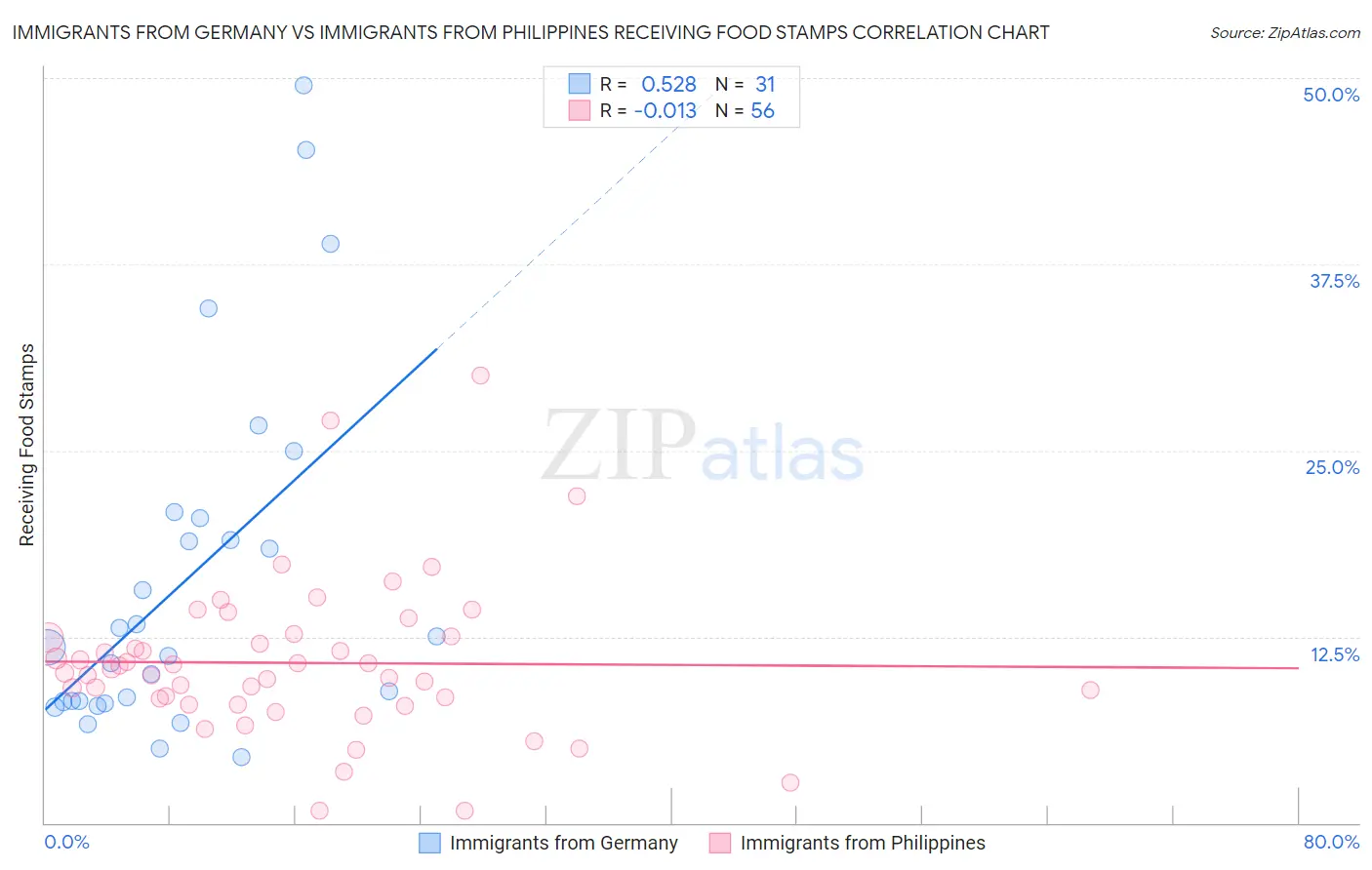 Immigrants from Germany vs Immigrants from Philippines Receiving Food Stamps