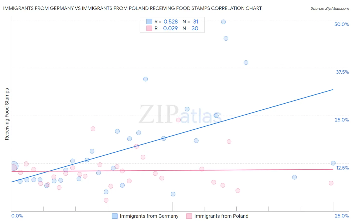 Immigrants from Germany vs Immigrants from Poland Receiving Food Stamps