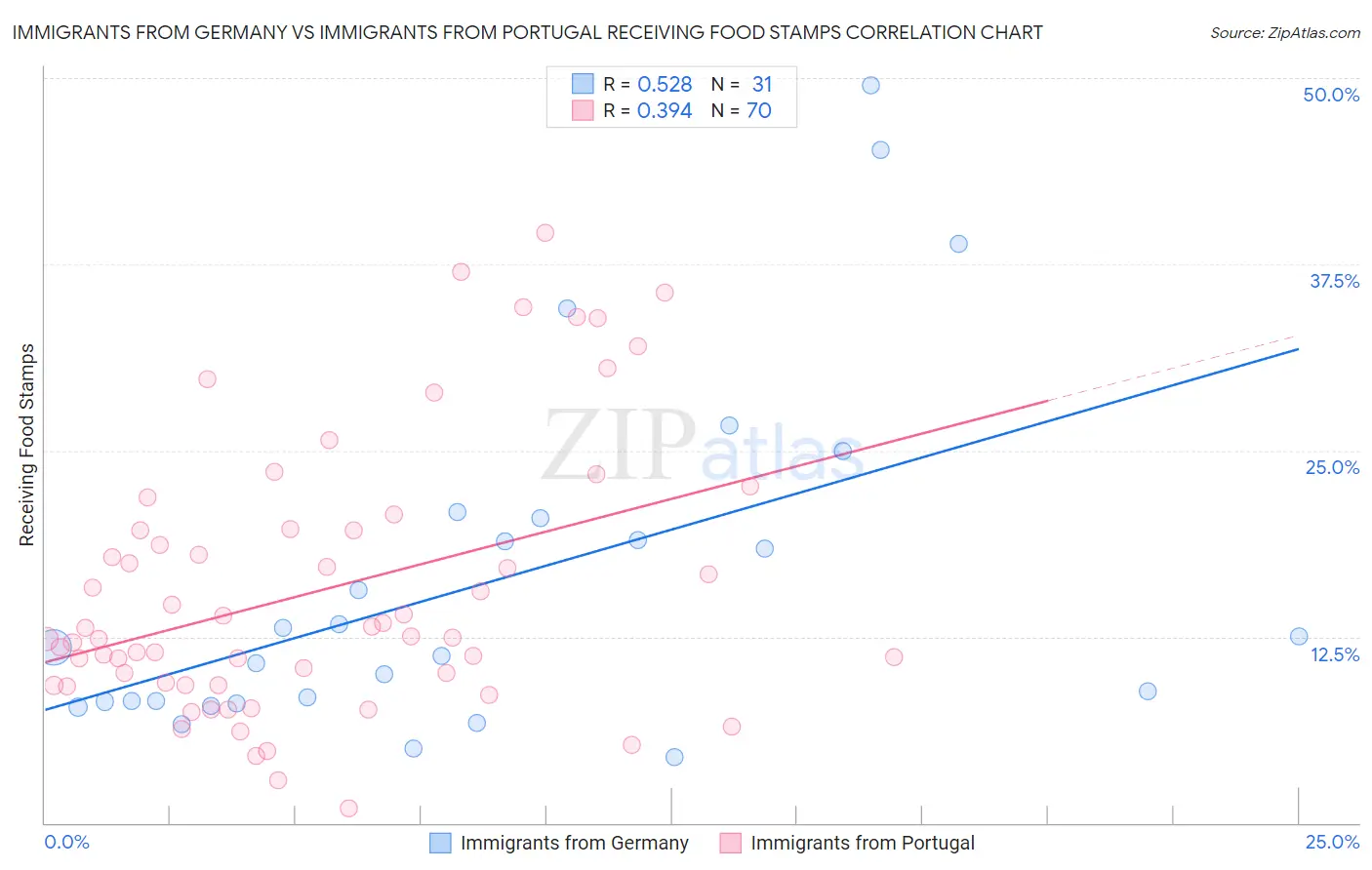 Immigrants from Germany vs Immigrants from Portugal Receiving Food Stamps