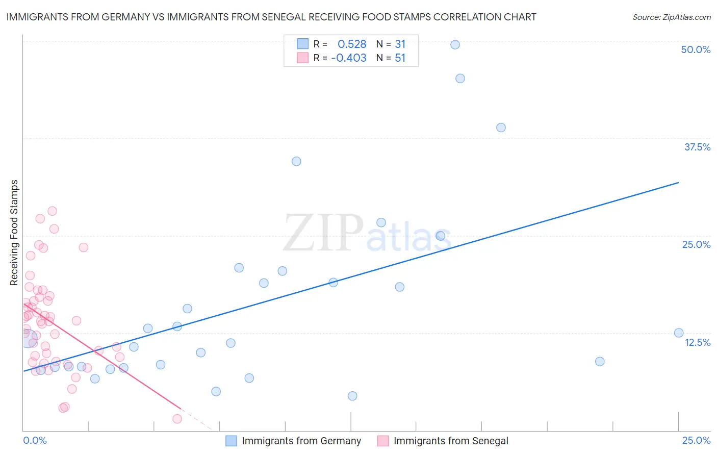 Immigrants from Germany vs Immigrants from Senegal Receiving Food Stamps
