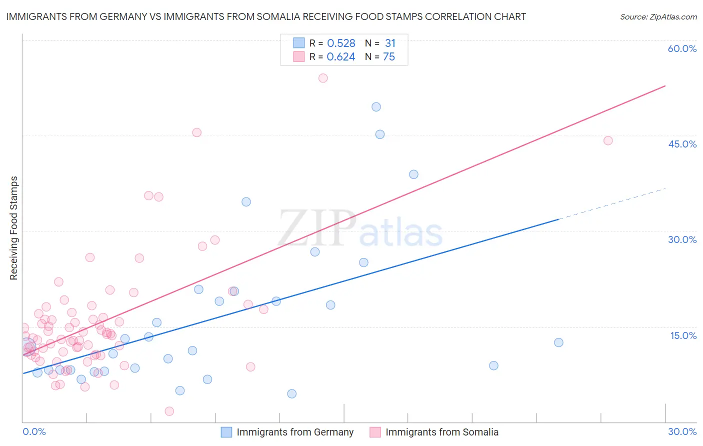 Immigrants from Germany vs Immigrants from Somalia Receiving Food Stamps
