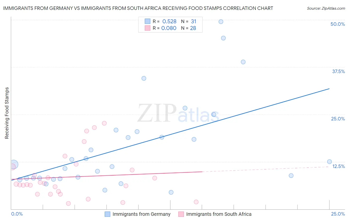 Immigrants from Germany vs Immigrants from South Africa Receiving Food Stamps