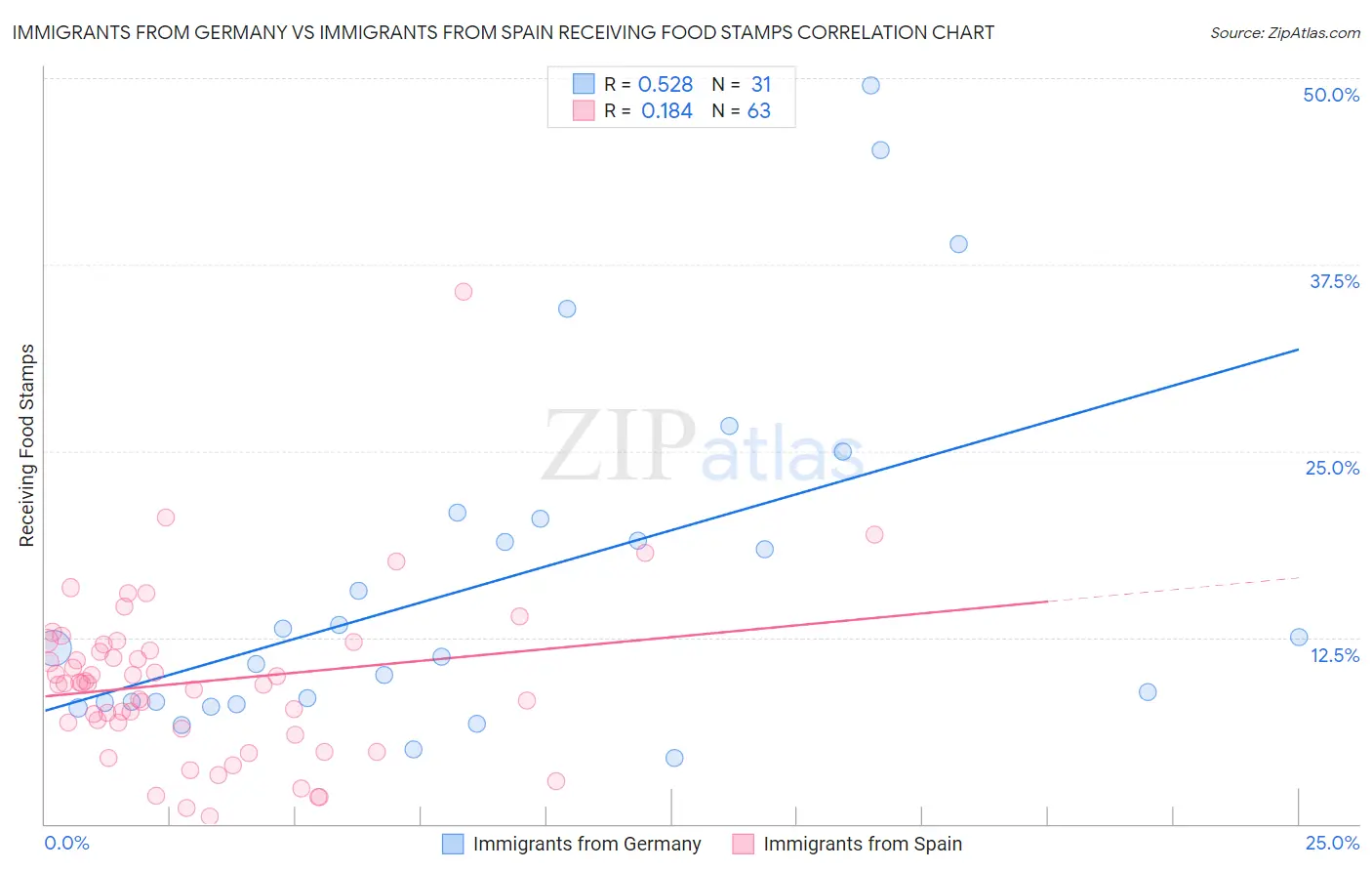 Immigrants from Germany vs Immigrants from Spain Receiving Food Stamps
