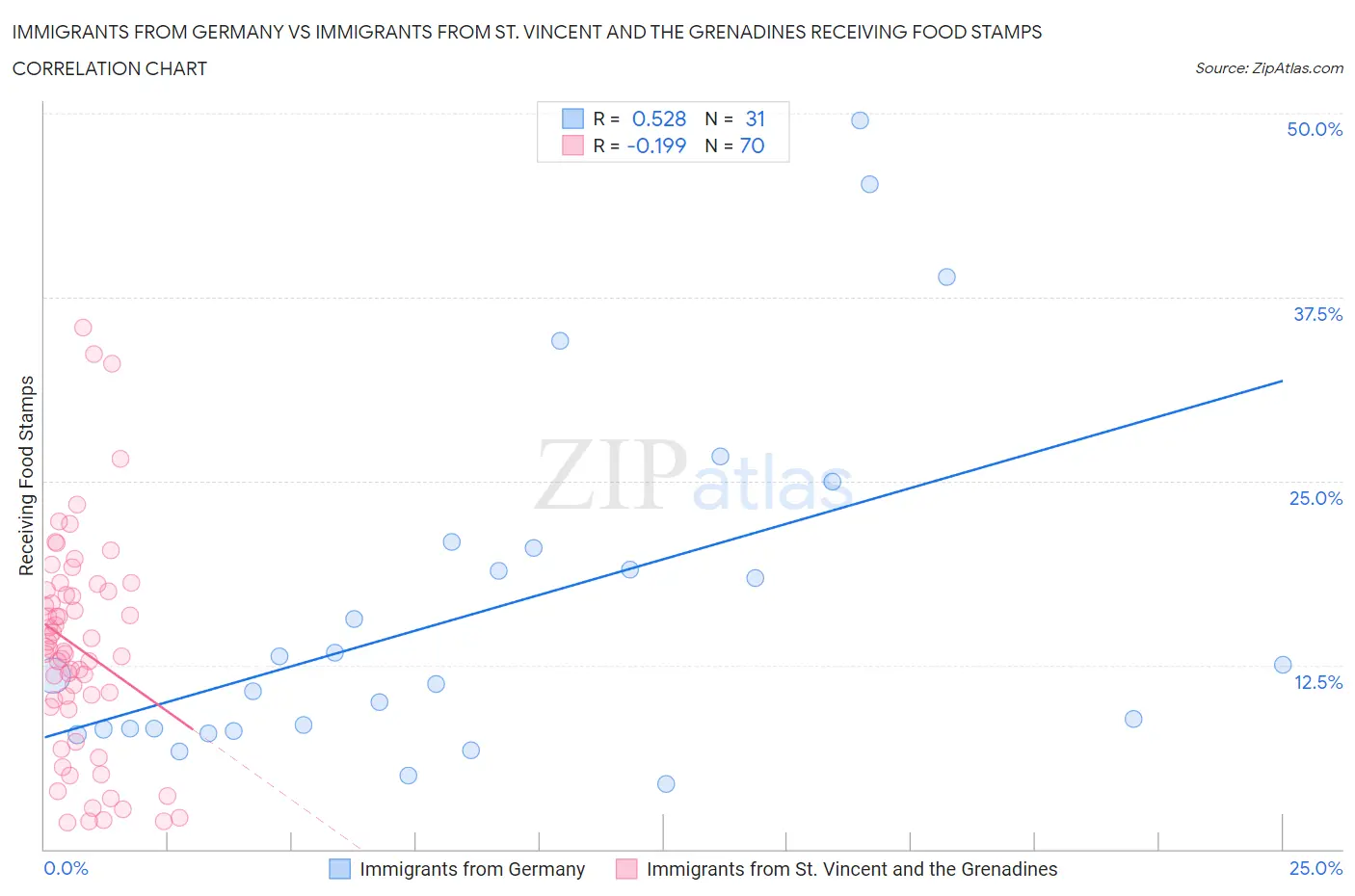 Immigrants from Germany vs Immigrants from St. Vincent and the Grenadines Receiving Food Stamps