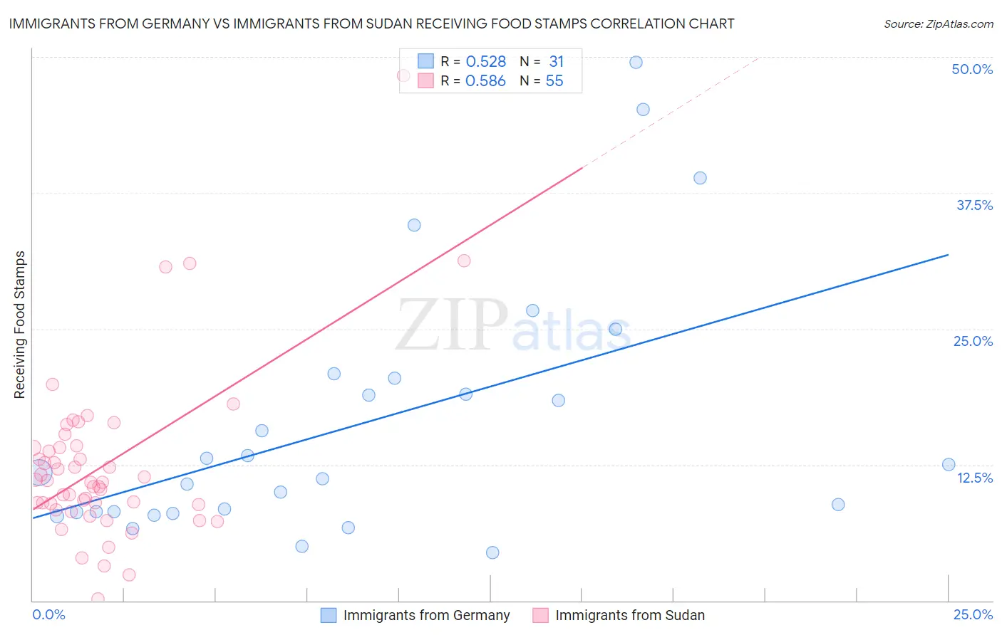Immigrants from Germany vs Immigrants from Sudan Receiving Food Stamps