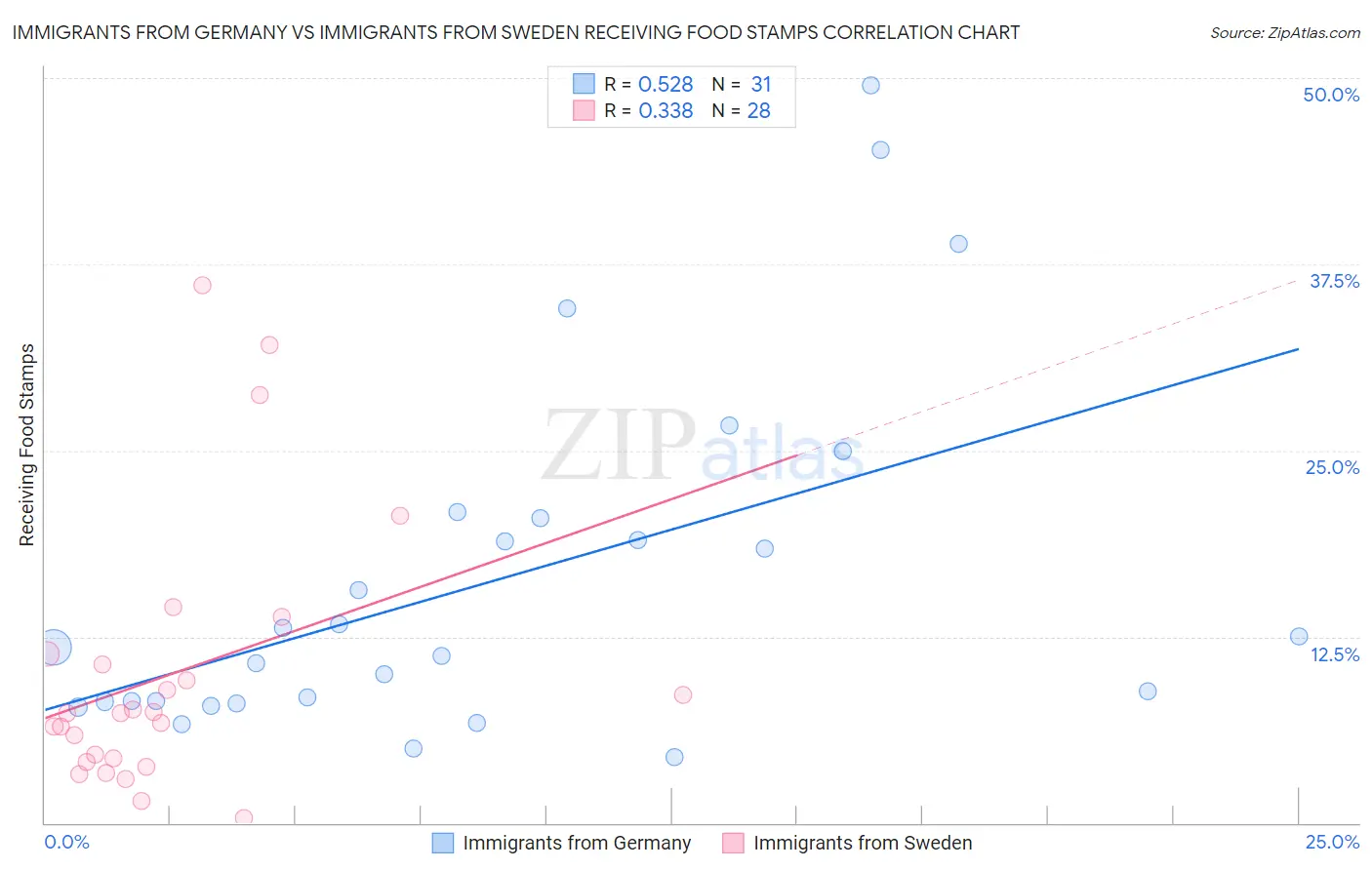 Immigrants from Germany vs Immigrants from Sweden Receiving Food Stamps