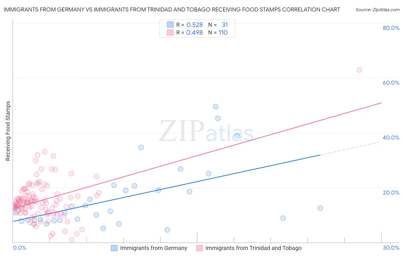 Immigrants from Germany vs Immigrants from Trinidad and Tobago Receiving Food Stamps