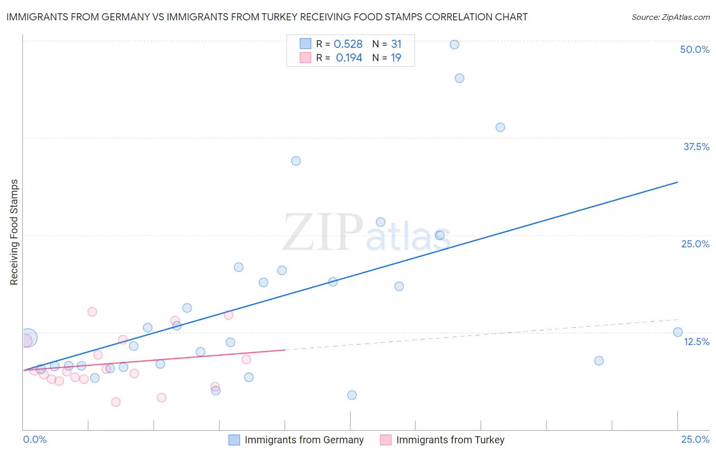 Immigrants from Germany vs Immigrants from Turkey Receiving Food Stamps