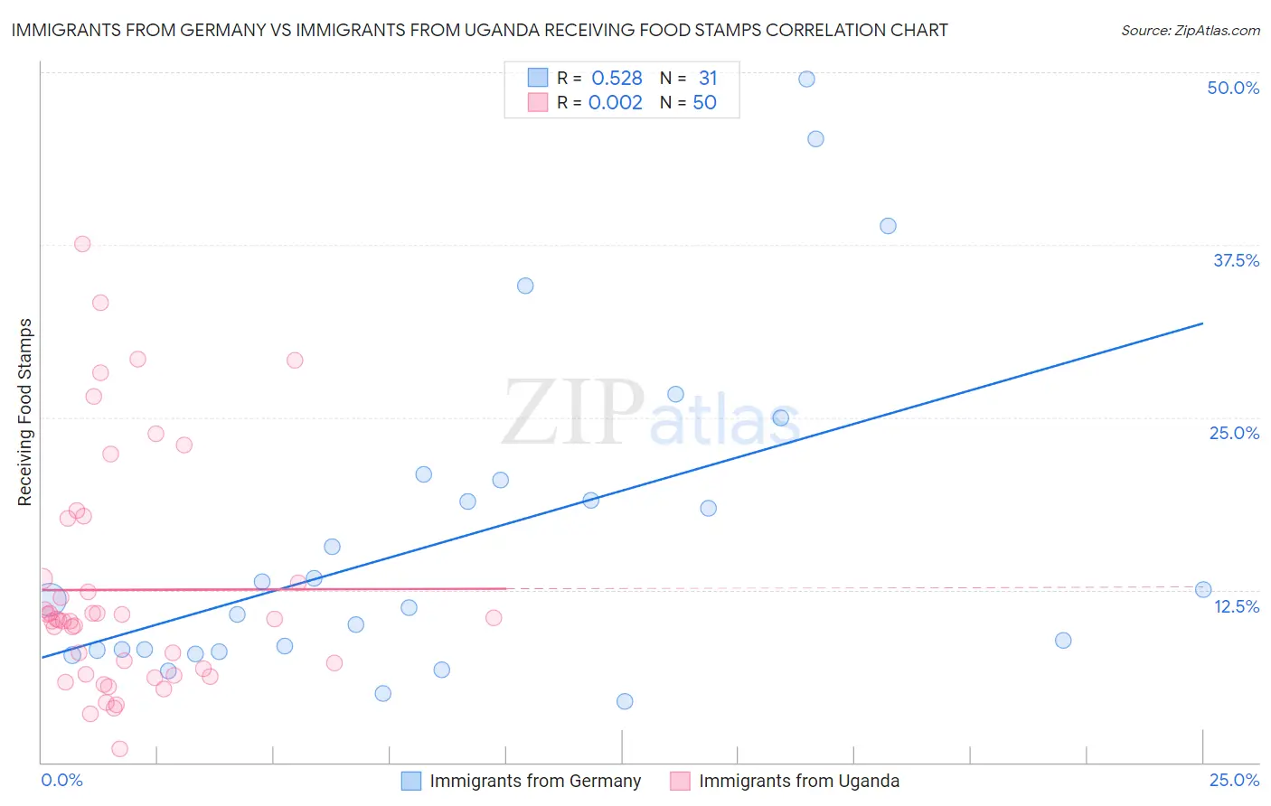 Immigrants from Germany vs Immigrants from Uganda Receiving Food Stamps