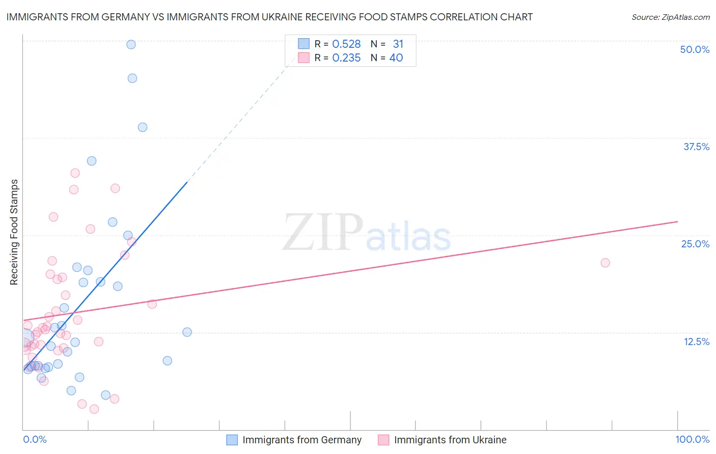 Immigrants from Germany vs Immigrants from Ukraine Receiving Food Stamps