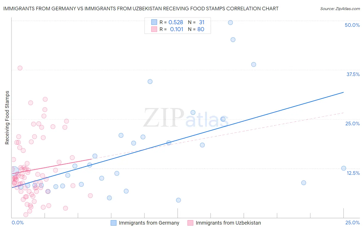 Immigrants from Germany vs Immigrants from Uzbekistan Receiving Food Stamps