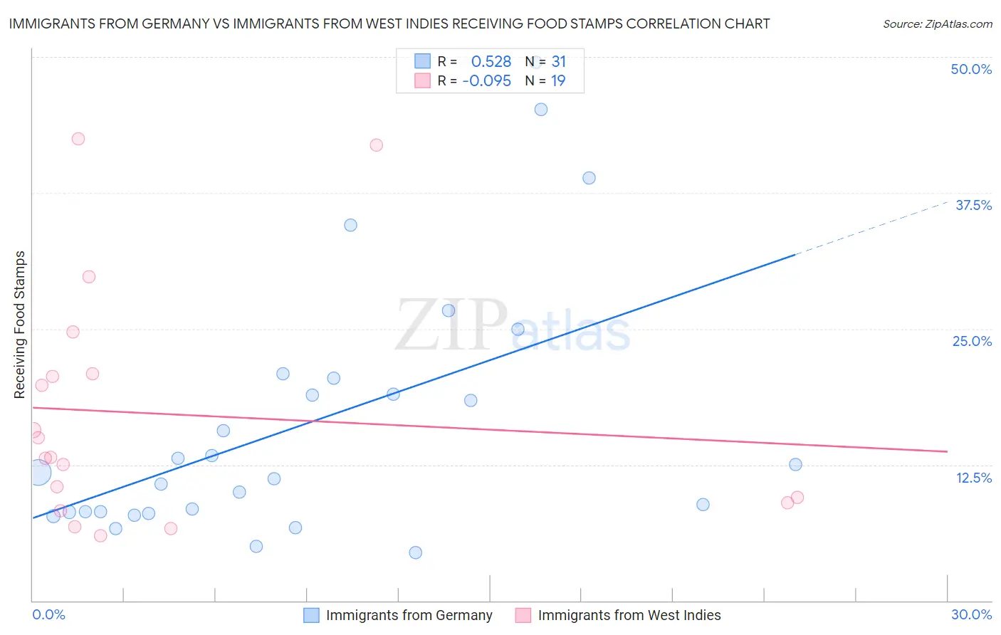 Immigrants from Germany vs Immigrants from West Indies Receiving Food Stamps