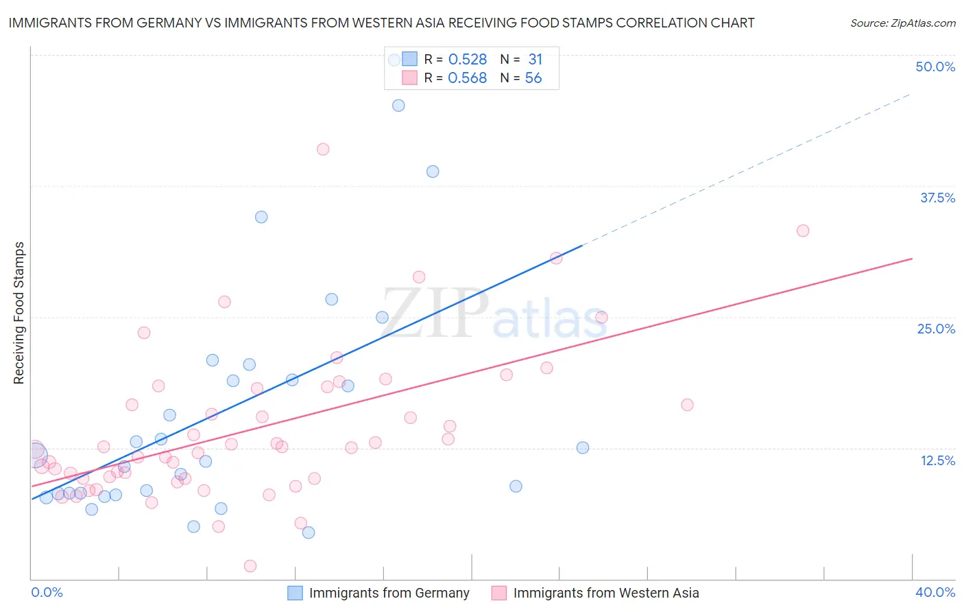 Immigrants from Germany vs Immigrants from Western Asia Receiving Food Stamps