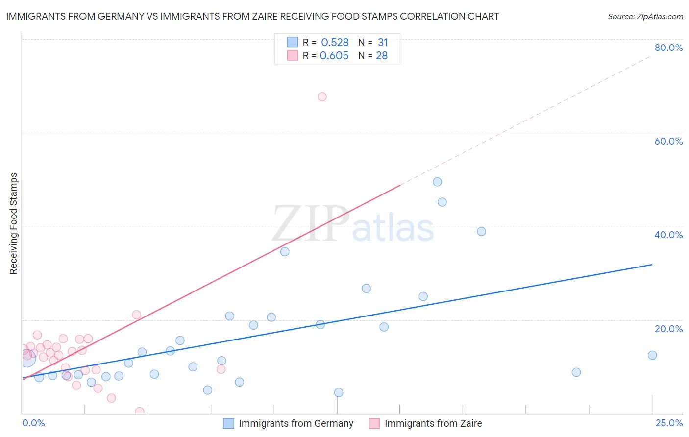 Immigrants from Germany vs Immigrants from Zaire Receiving Food Stamps