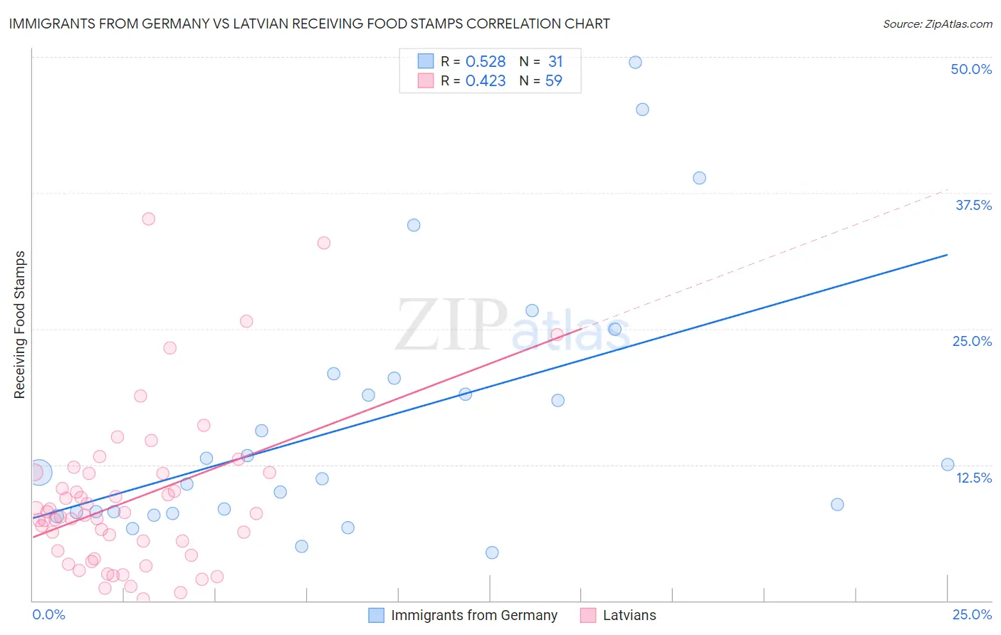 Immigrants from Germany vs Latvian Receiving Food Stamps