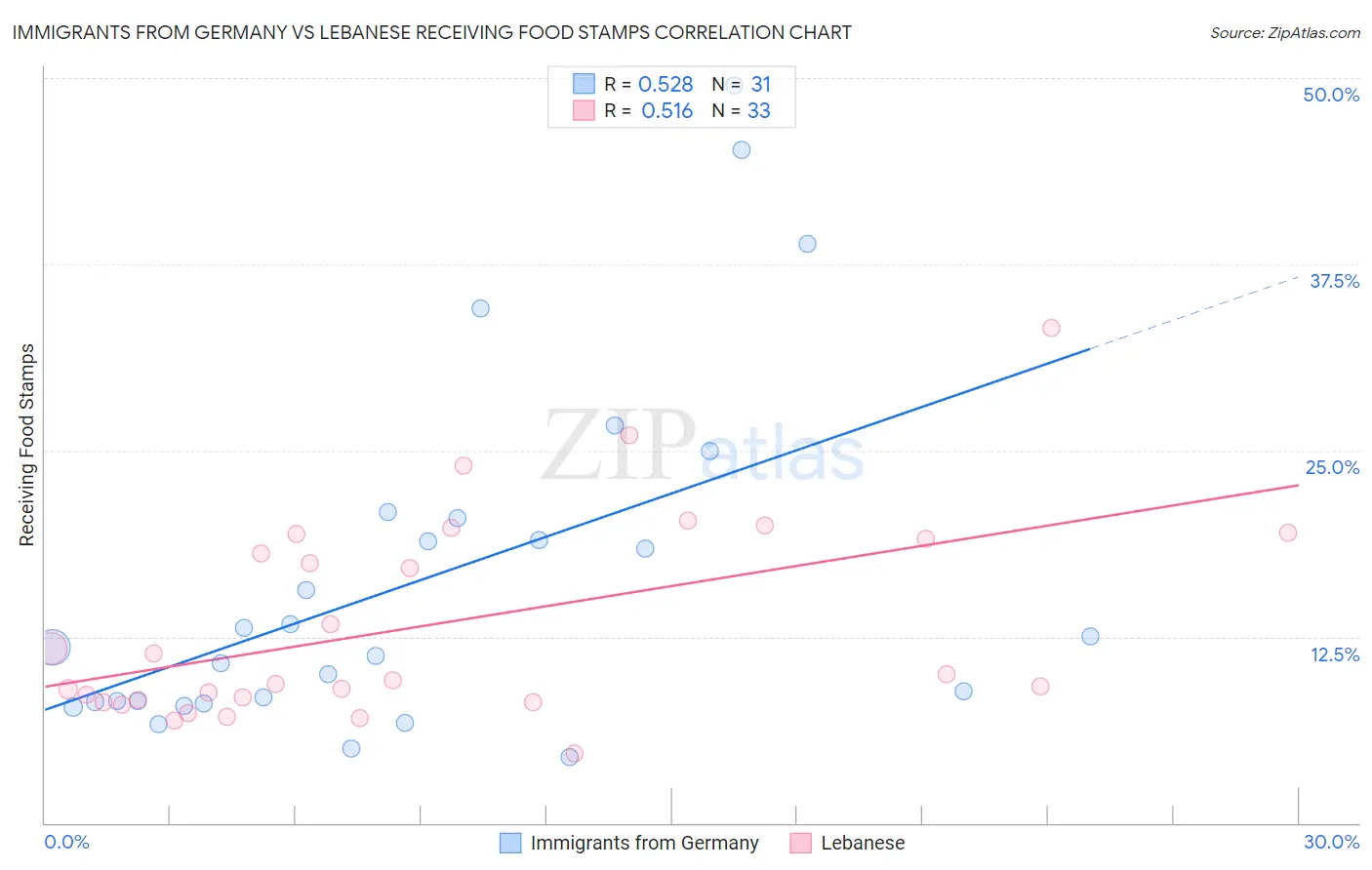 Immigrants from Germany vs Lebanese Receiving Food Stamps