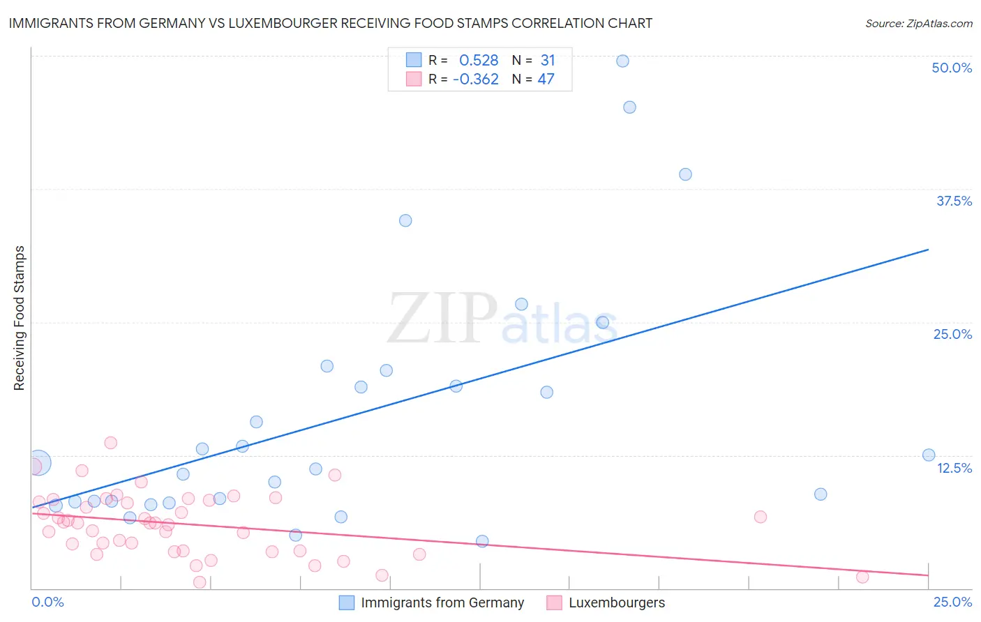 Immigrants from Germany vs Luxembourger Receiving Food Stamps