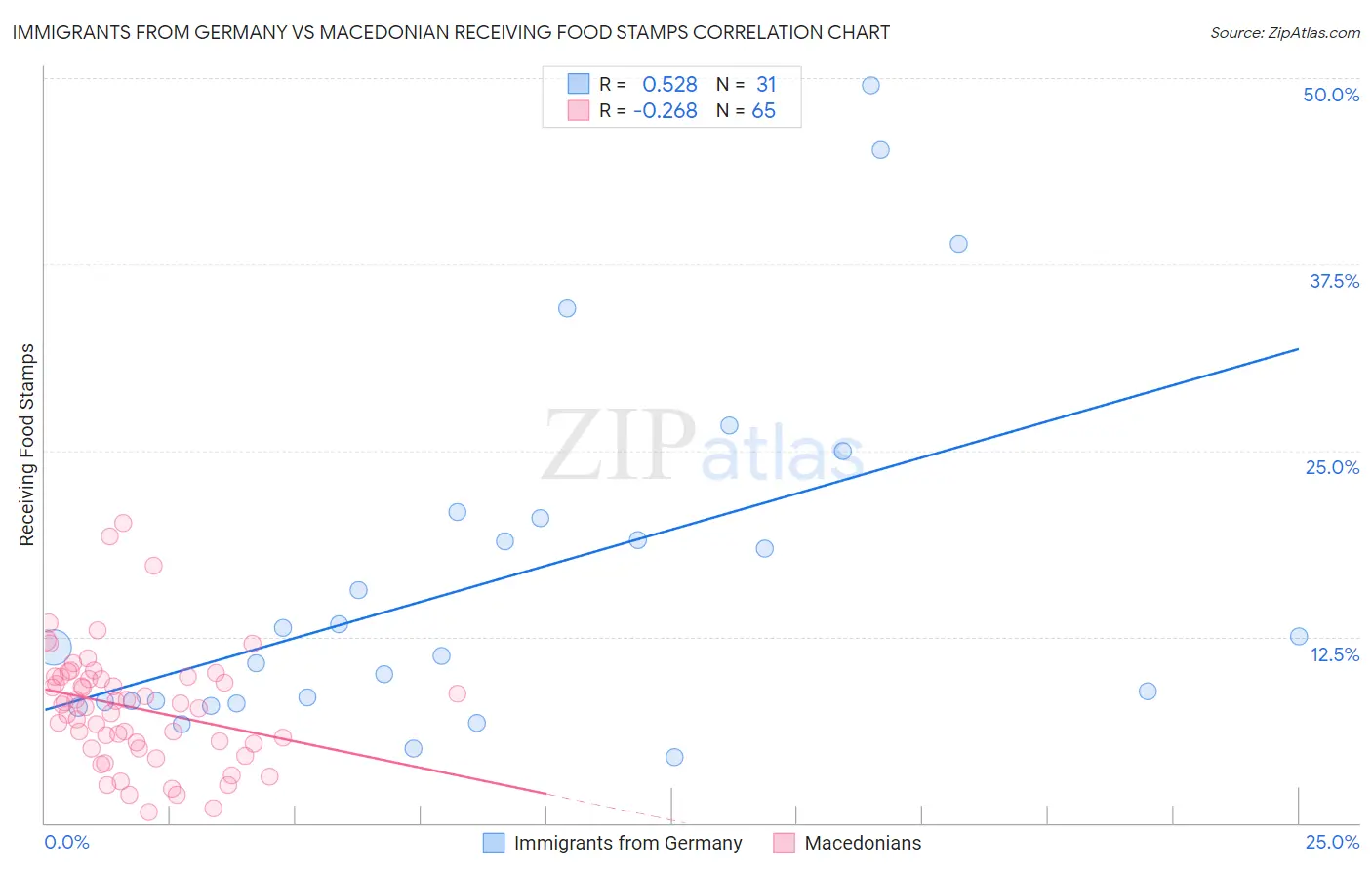 Immigrants from Germany vs Macedonian Receiving Food Stamps