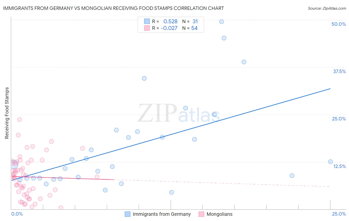 Immigrants from Germany vs Mongolian Receiving Food Stamps