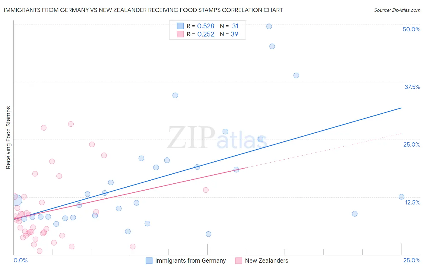 Immigrants from Germany vs New Zealander Receiving Food Stamps