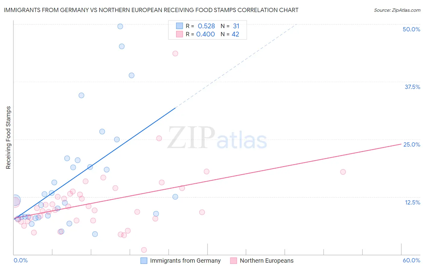 Immigrants from Germany vs Northern European Receiving Food Stamps