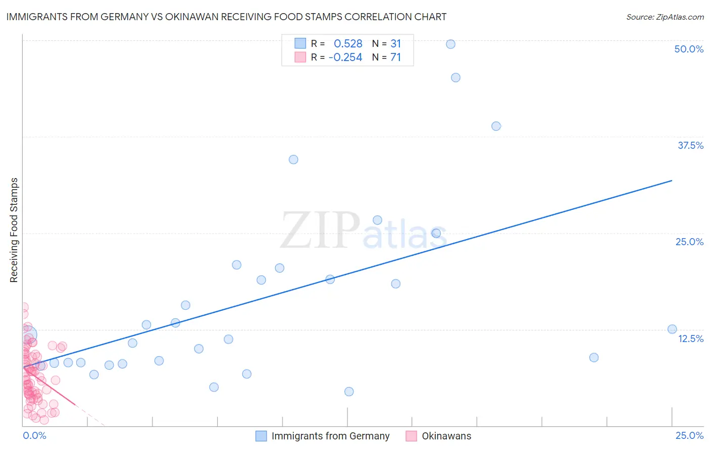 Immigrants from Germany vs Okinawan Receiving Food Stamps