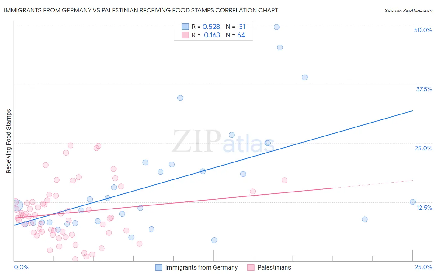 Immigrants from Germany vs Palestinian Receiving Food Stamps