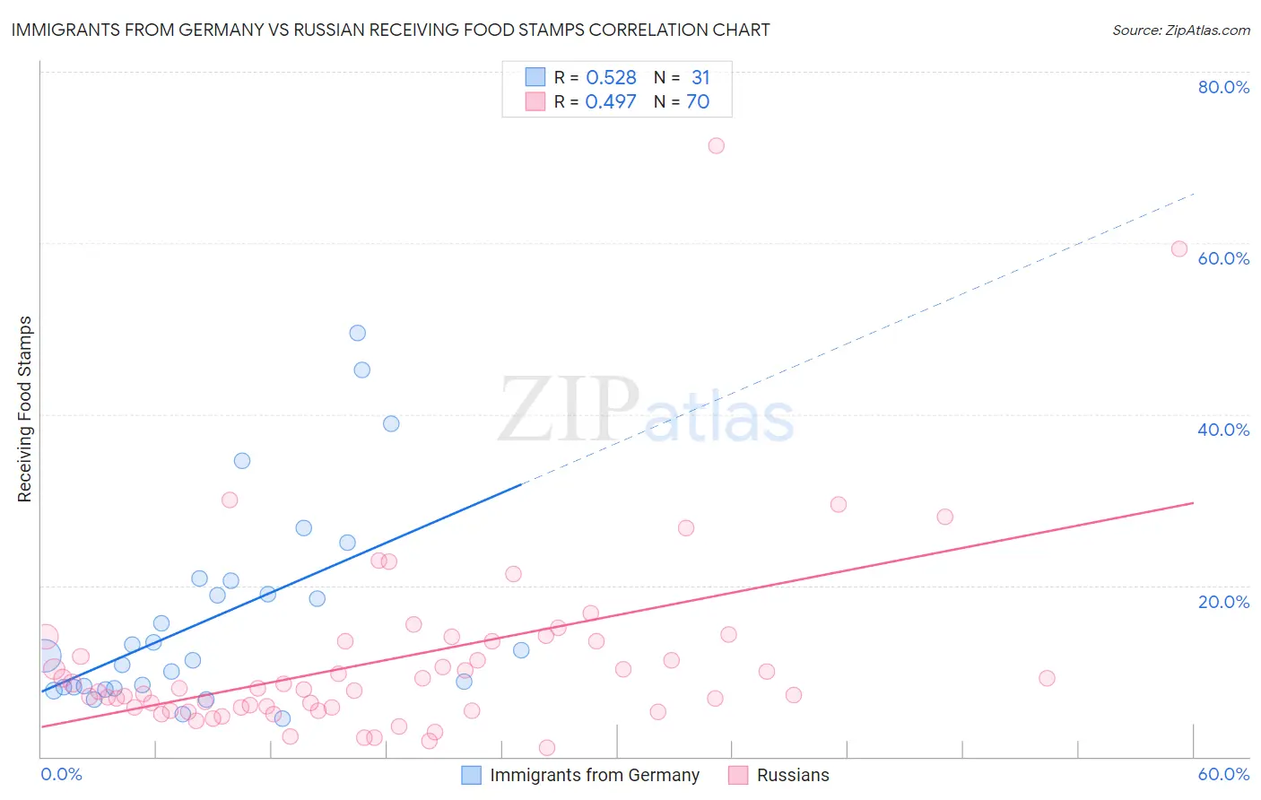 Immigrants from Germany vs Russian Receiving Food Stamps