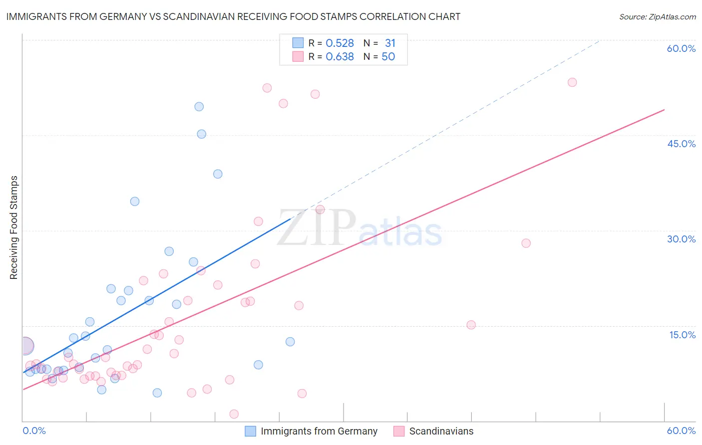 Immigrants from Germany vs Scandinavian Receiving Food Stamps