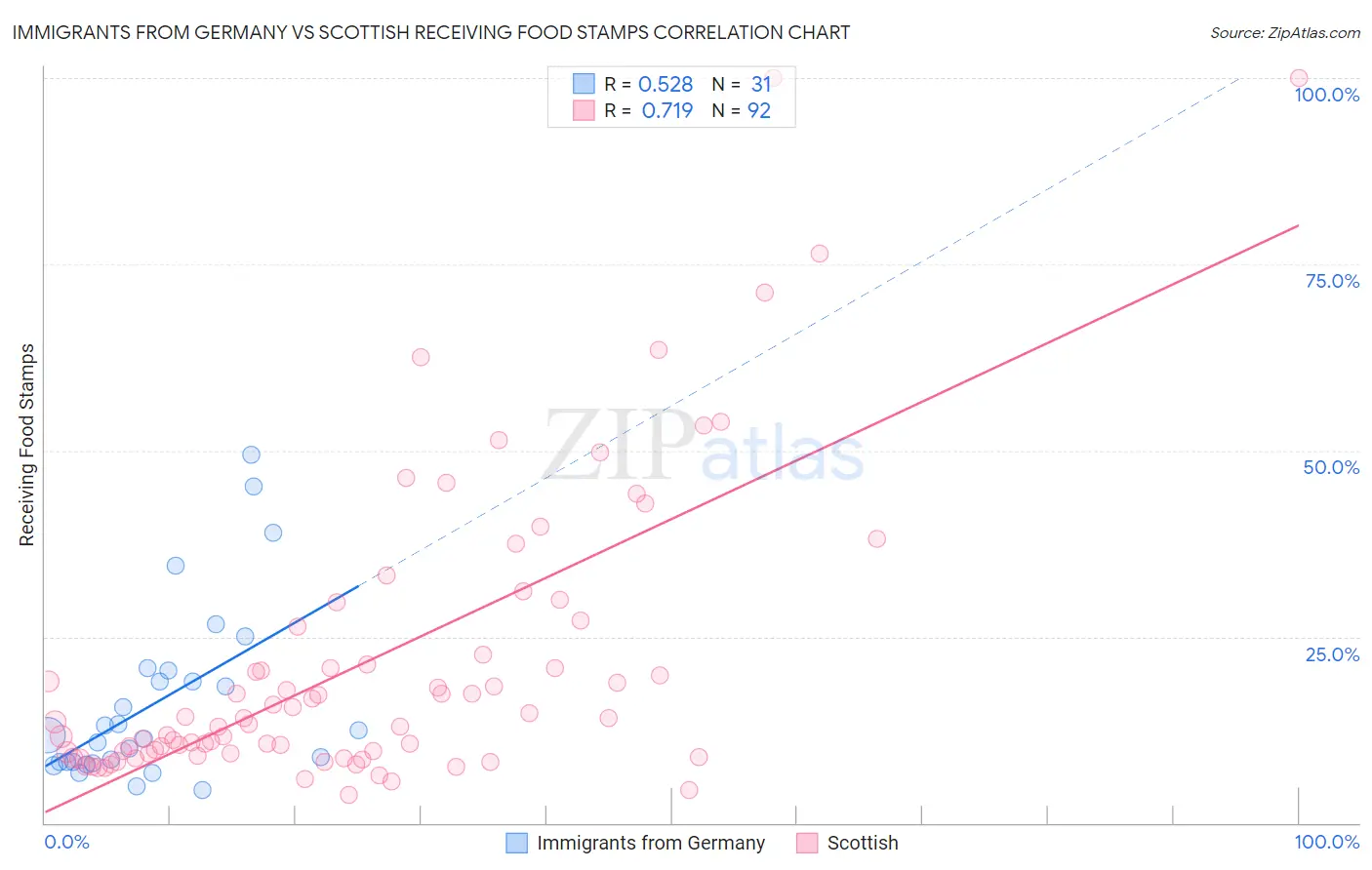 Immigrants from Germany vs Scottish Receiving Food Stamps