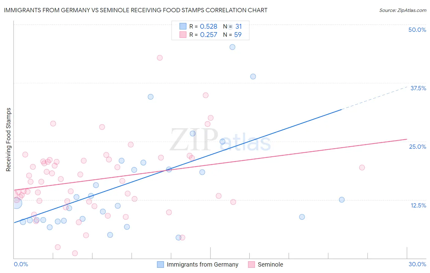 Immigrants from Germany vs Seminole Receiving Food Stamps