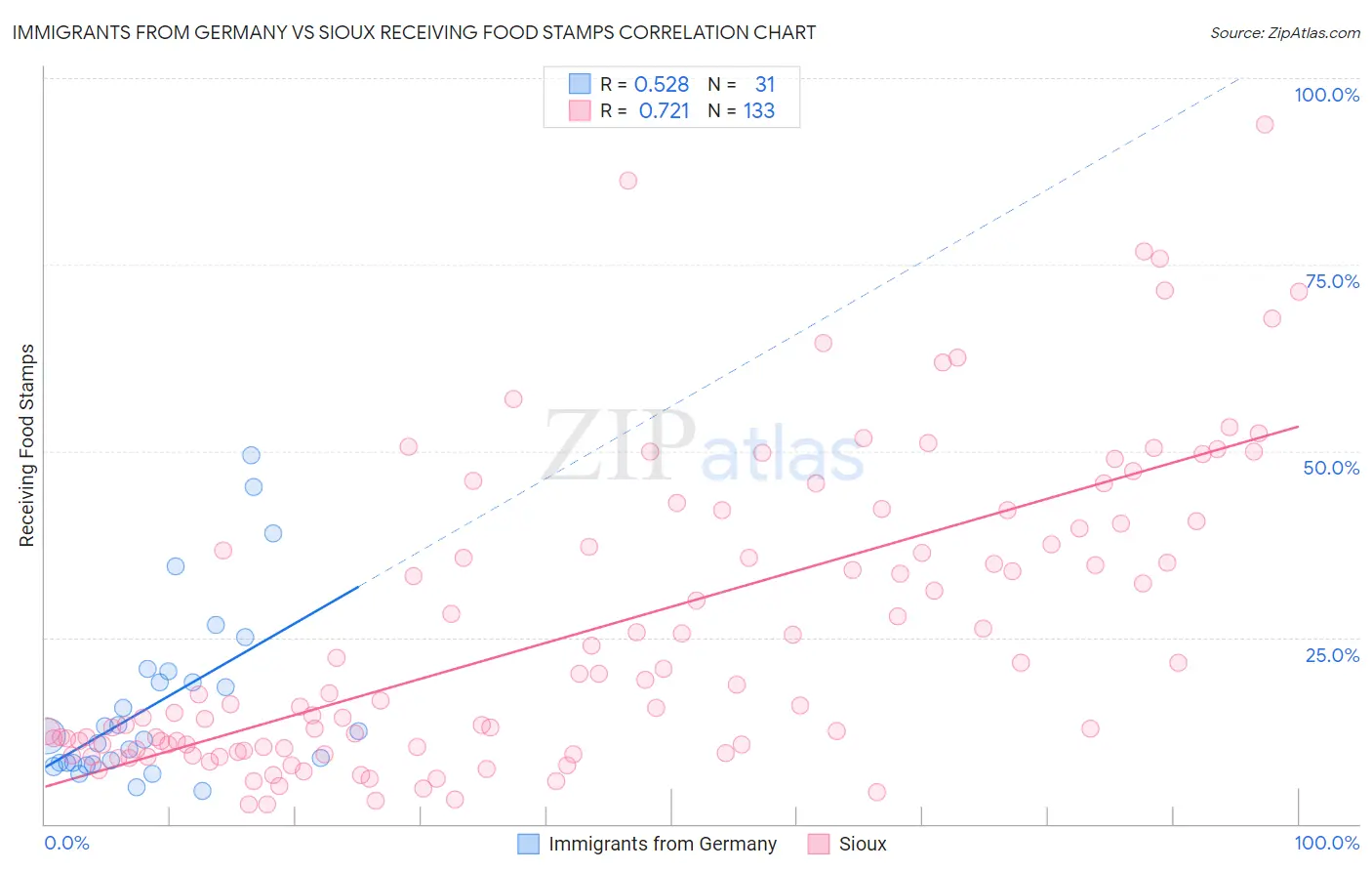 Immigrants from Germany vs Sioux Receiving Food Stamps