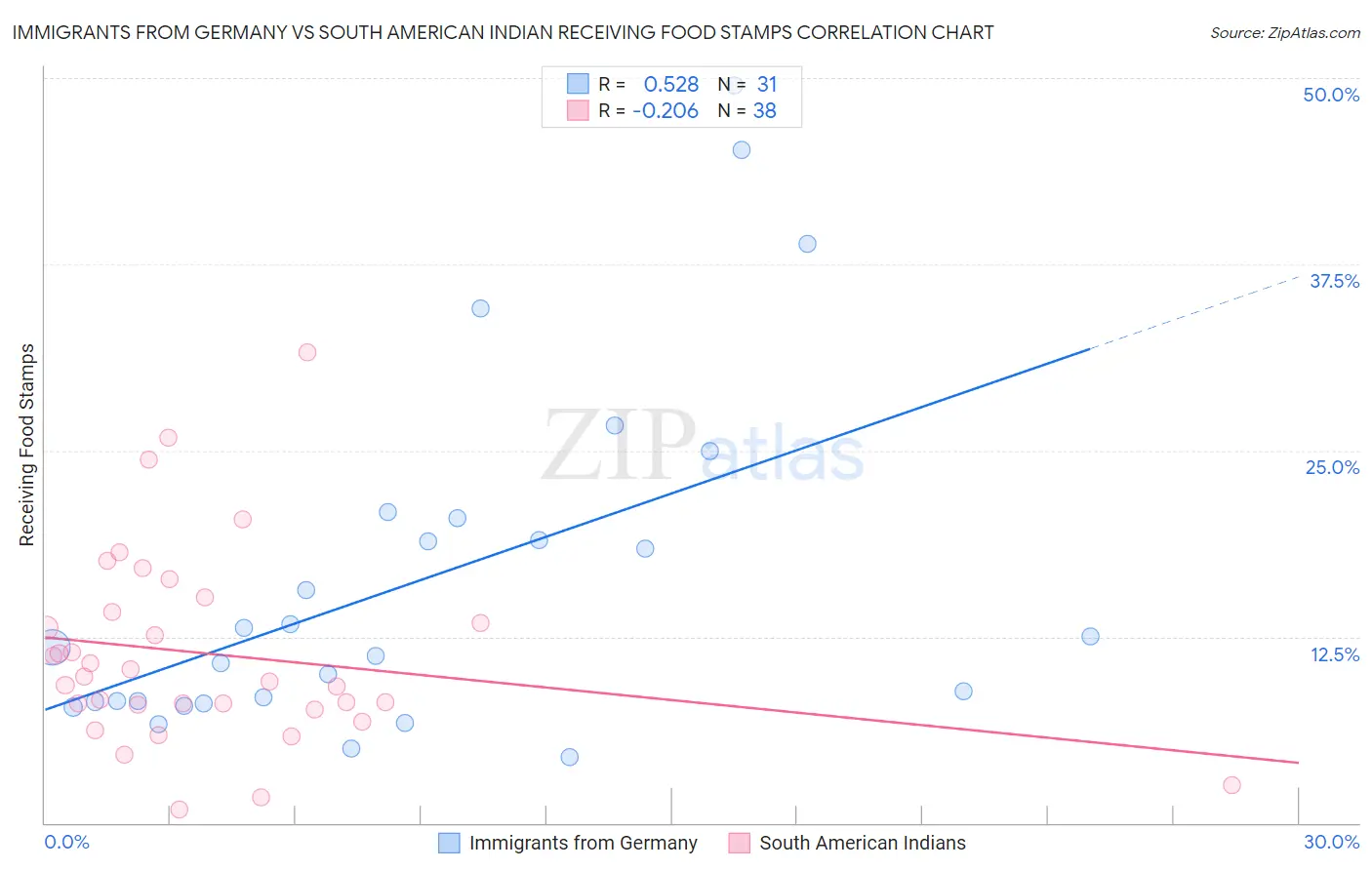 Immigrants from Germany vs South American Indian Receiving Food Stamps
