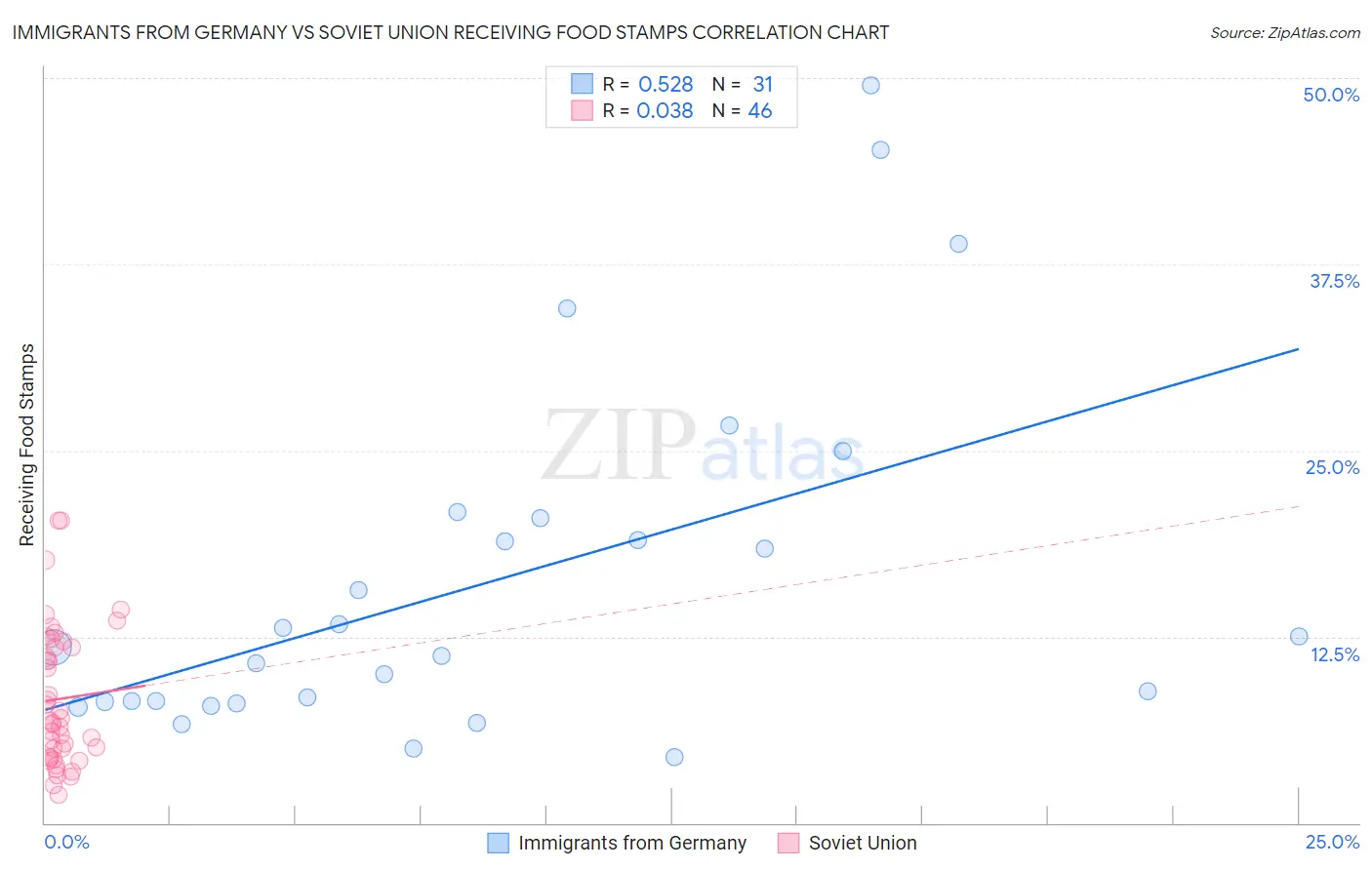 Immigrants from Germany vs Soviet Union Receiving Food Stamps