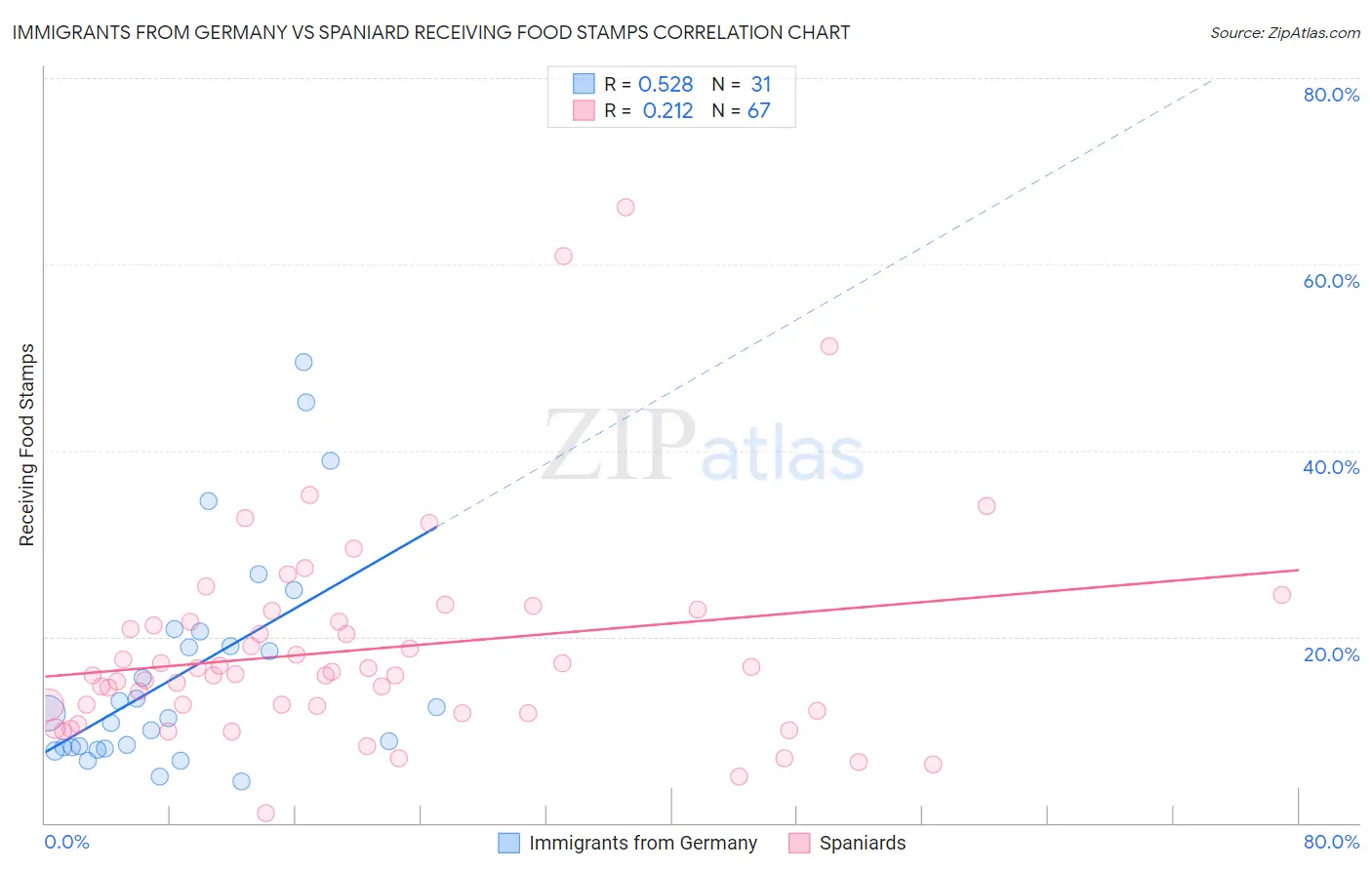 Immigrants from Germany vs Spaniard Receiving Food Stamps